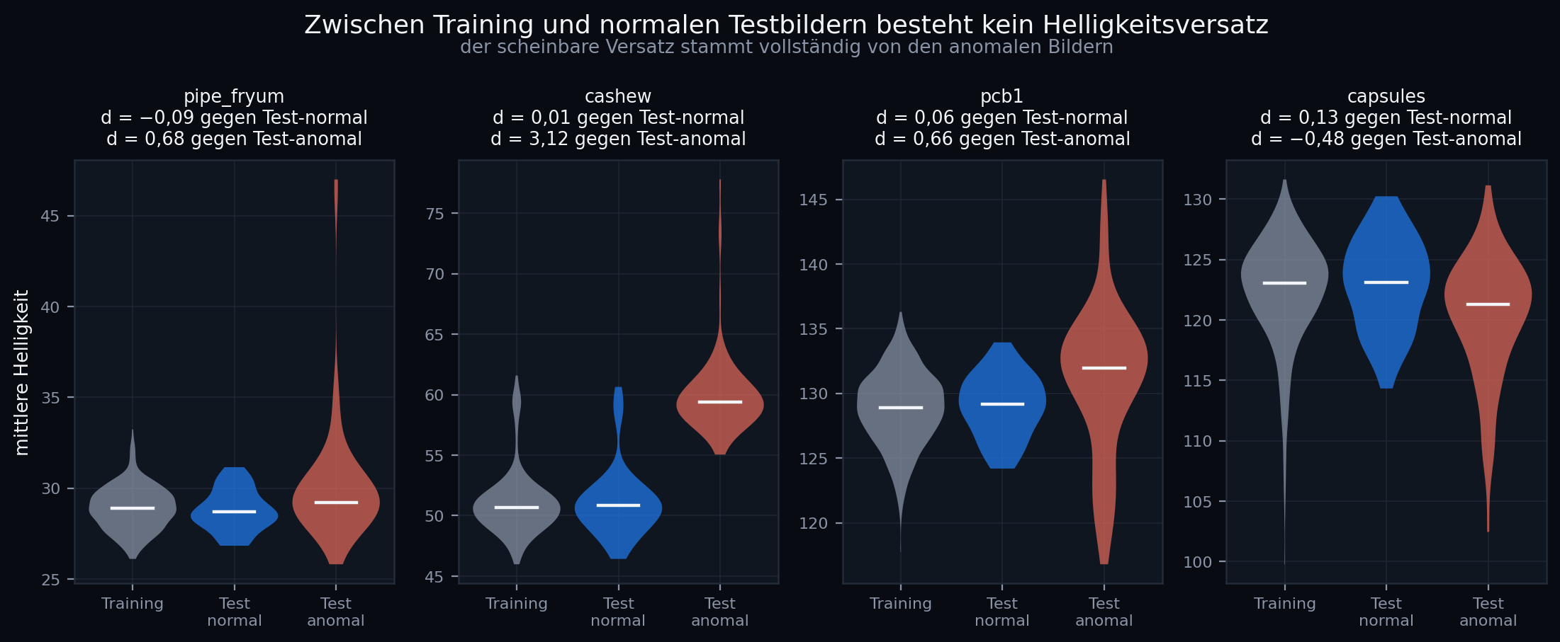 Verteilung der Bildhelligkeit für fehlerfreie und fehlerhafte Aufnahmen; die Verteilungen liegen übereinander — kein systematischer Helligkeitsversatz.