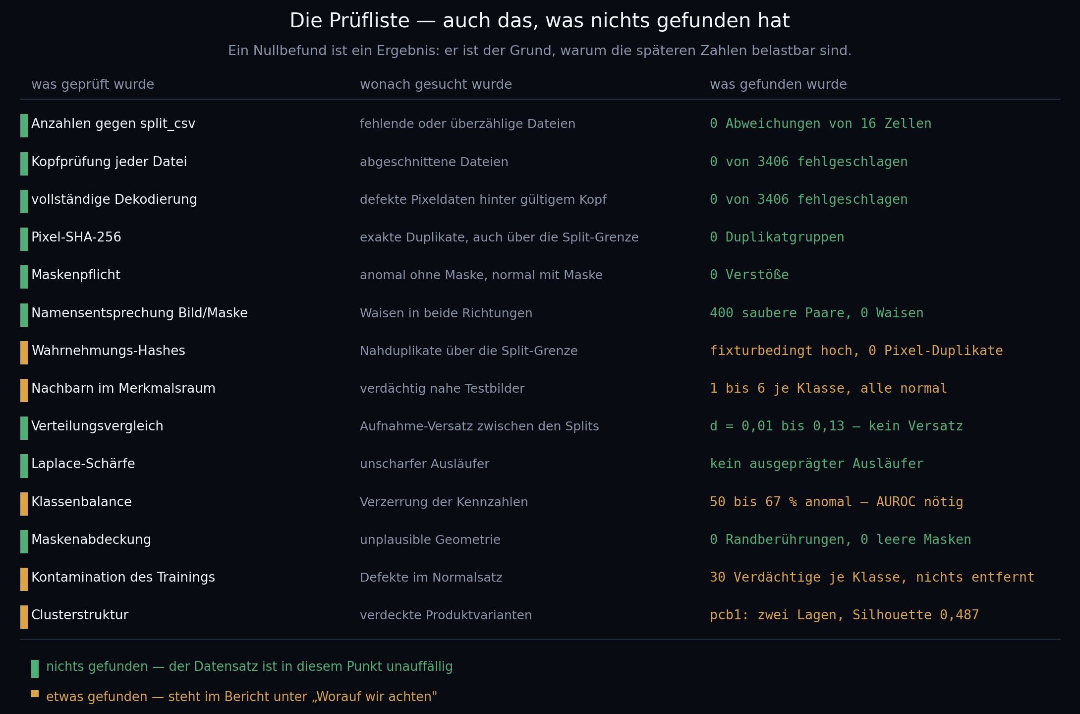 Prüfliste über vierzehn Datenprüfungen; die Mehrzahl endet mit Nullbefund, nur Stichprobe, Annotation und Bildlage tragen einen Befund.
