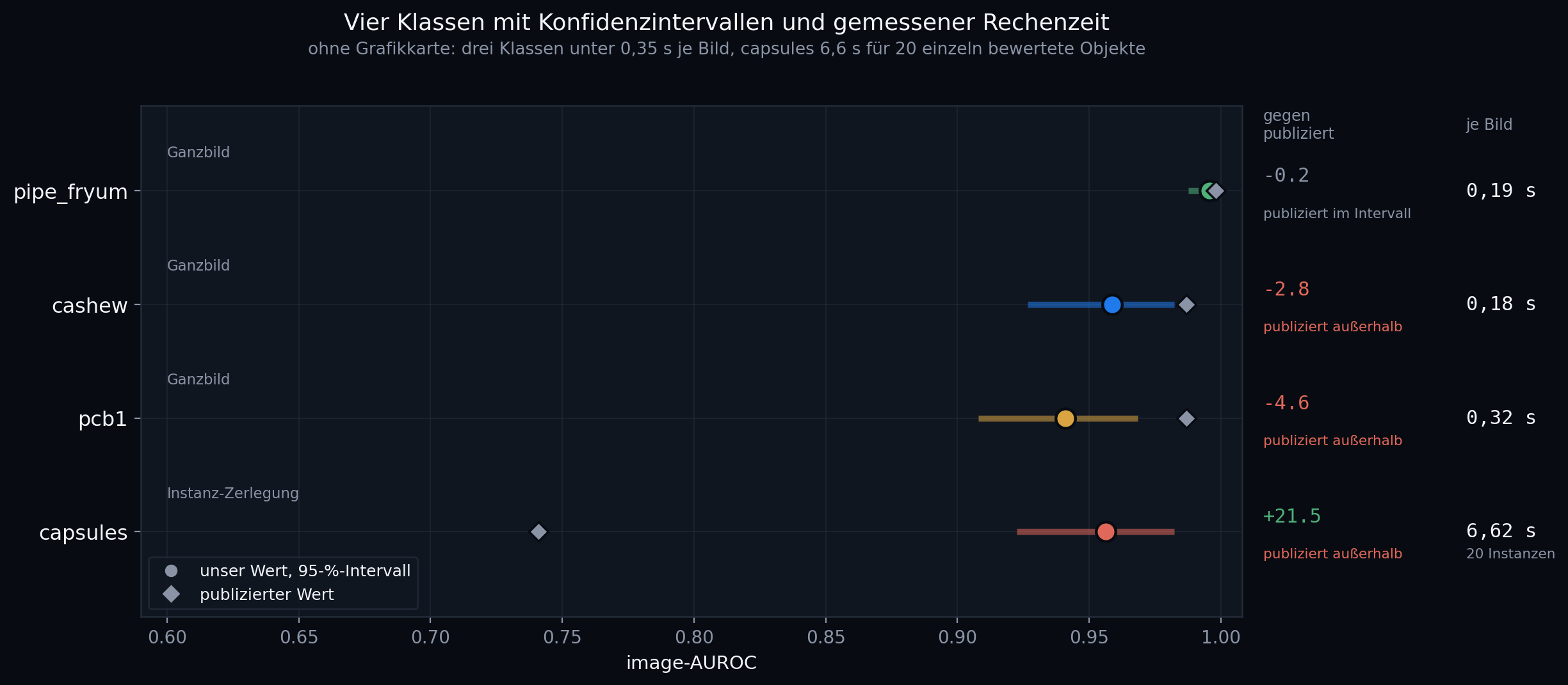 Vier Produkte mit Intervallen und Rechenzeit: Snack-Röhrchen, Cashewkerne und Leiterplatten liegen im publizierten Bereich, die Kapseln mit 0,7050 deutlich darunter; die Beurteilung kostet 0,19 bis 0,32 Sekunden je Bild, bei den Kapseln 6,62 Sekunden.