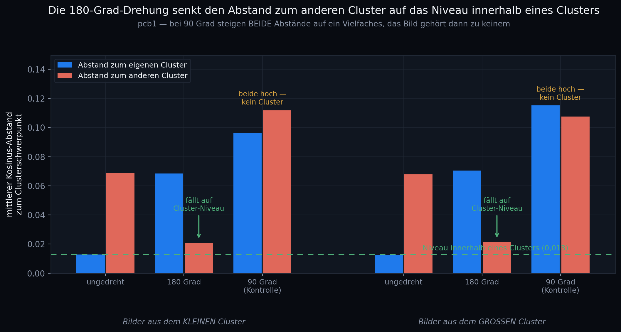 Drehwinkel und Abstand zwischen den Bildgruppen der Leiterplatten: zwei klar getrennte Lagen, 722 zu 182 Aufnahmen.