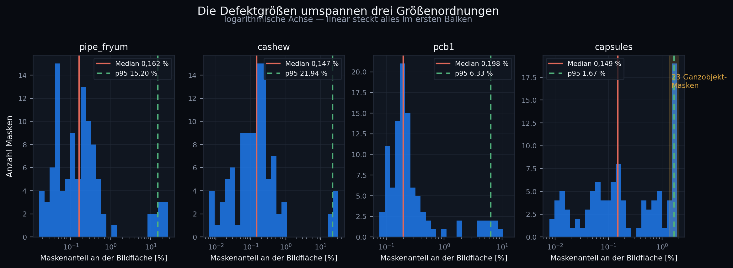 Fehlergrößen je Produkt über drei Größenordnungen; die kleinsten erkannten Fehler bei den Cashewkernen liegen bei 0,0065 Prozent der Bildfläche.