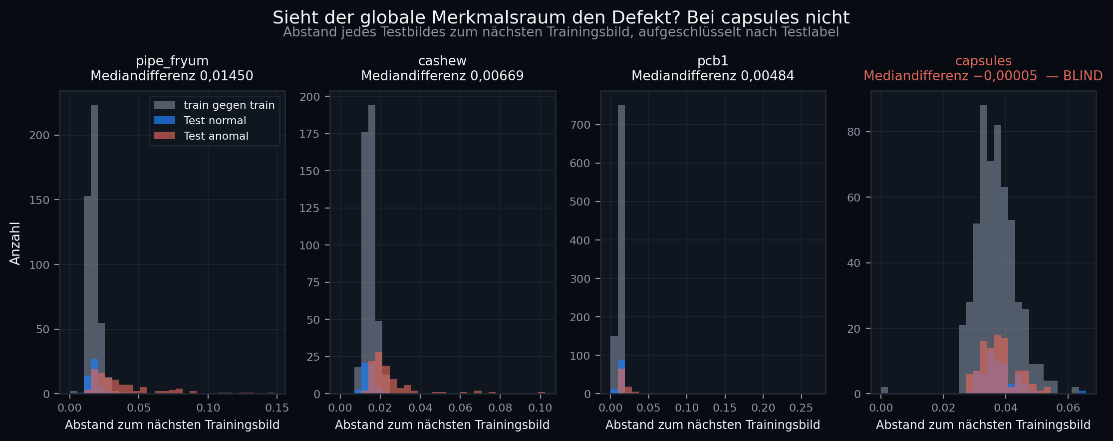 Verteilung der Auffälligkeitswerte für vier Produkte: bei drei Produkten trennen sich fehlerfrei und fehlerhaft, bei den Kapseln liegen beide Verteilungen übereinander — das Verfahren ist dort blind.