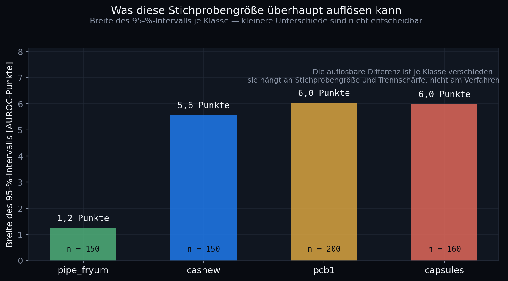 Auflösungsvermögen der Stichprobe: welche Unterschiede bei dieser Zahl von Testbildern überhaupt nachweisbar sind — unterhalb von drei bis fünf Punkten keine.