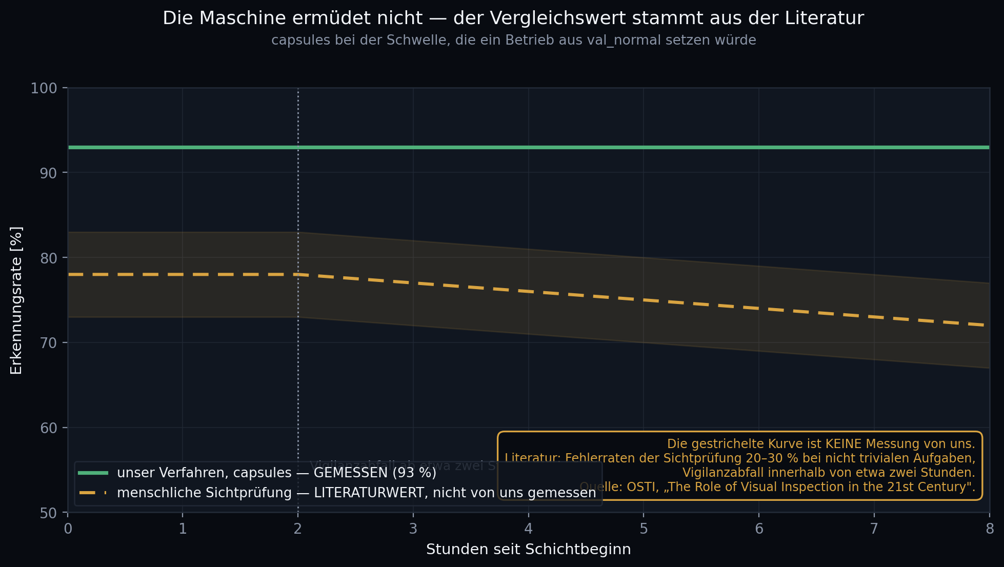 Literaturwert, keine eigene Messung: die Trefferquote menschlicher Sichtprüfung fällt über die Schichtdauer, die Maschine bleibt konstant.