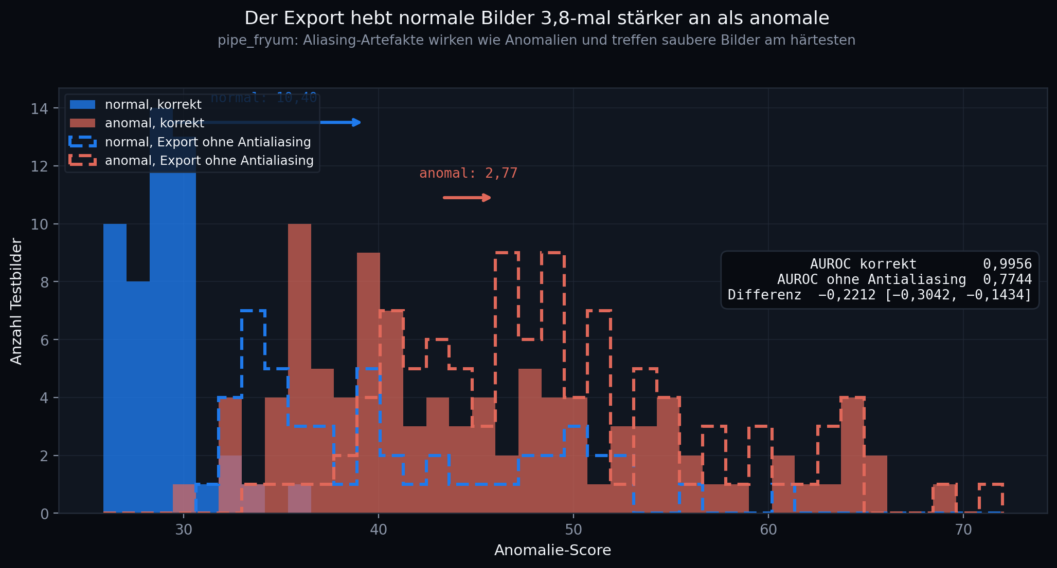 Verteilungen mit und ohne Antialiasing beim Export: die fehlerfreien Bilder verschieben sich um 10,40, die fehlerhaften nur um 2,77; der Auffälligkeitswert fällt von 0,9956 auf 0,7744, Differenz −0,2212 [−0,3042, −0,1434].
