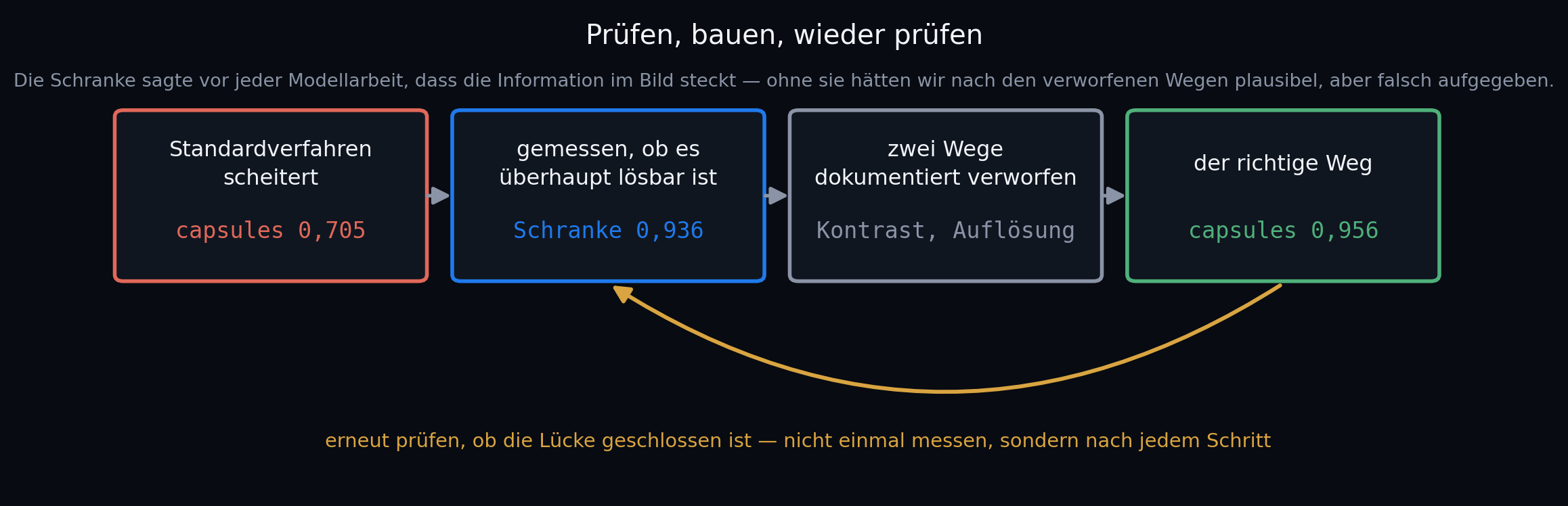 Ablauf in vier Schritten: Standardverfahren scheitert bei 0,705, gemessen ob es überhaupt lösbar ist mit einer Schranke von 0,936, zwei Wege dokumentiert verworfen, der richtige Weg bei 0,956 — und ein Rückpfeil, der nach jedem Schritt erneut prüft.